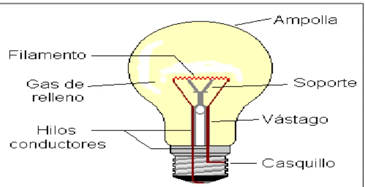 Figura 13: Partes de una lámpara. Fuente: Recuperado de 