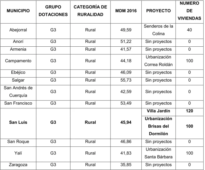 Tabla No. 1 Municipios de Antioquia con capacidades institucionales  similares, con proyectos de vivienda del programa 100.000 viviendas gratis