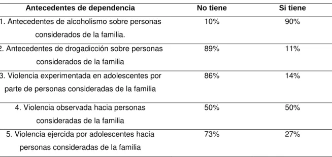 Tabla 1. Antecedentes de dependencia. 