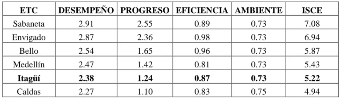 Tabla 3. ISCE 2016 de ETC del AMVA nivel B.S 