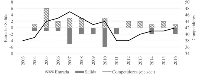 Figura 4. Entrada y salida de agentes comercializadores, considerando grupos de agentes que  operan integrados