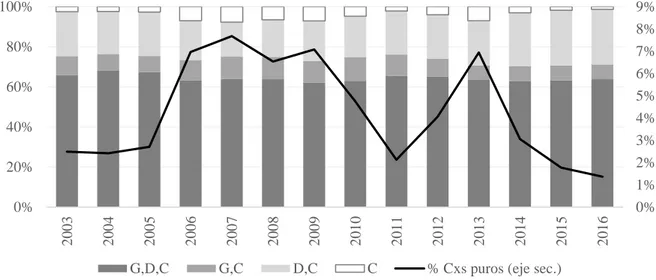 Figura 6. Evolución de la participación en ventas por tipo de integración de los agentes