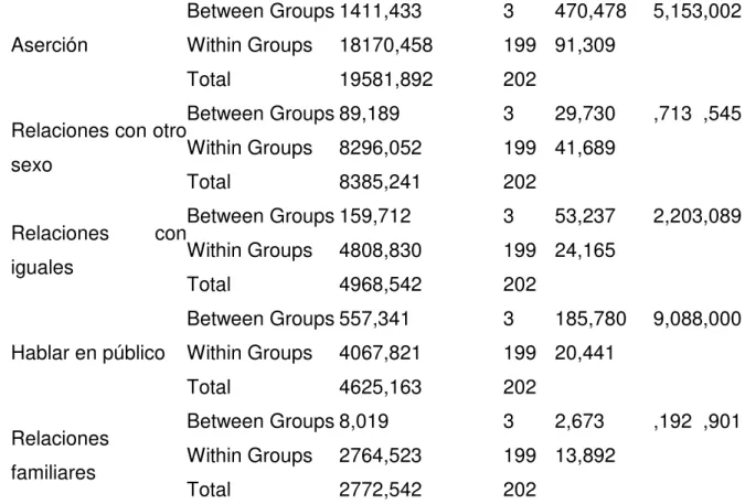Tabla  5.  Análisis  de  varianza  de  un  factor  para  la  variable  Relaciones  interpersonales y sus dimensiones