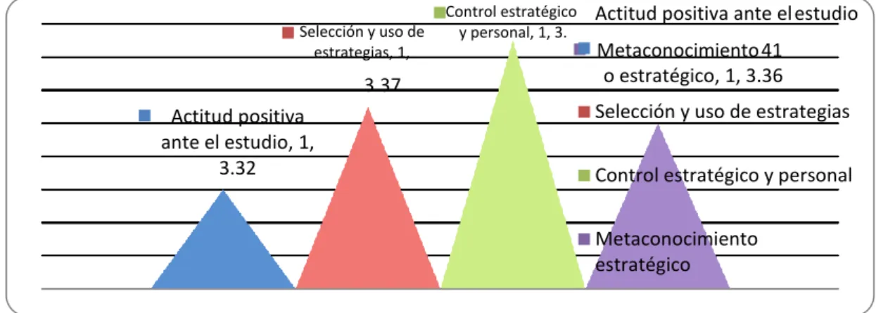 Figura  5 Dimensiones de la variable Estrategias de Aprendizaje 