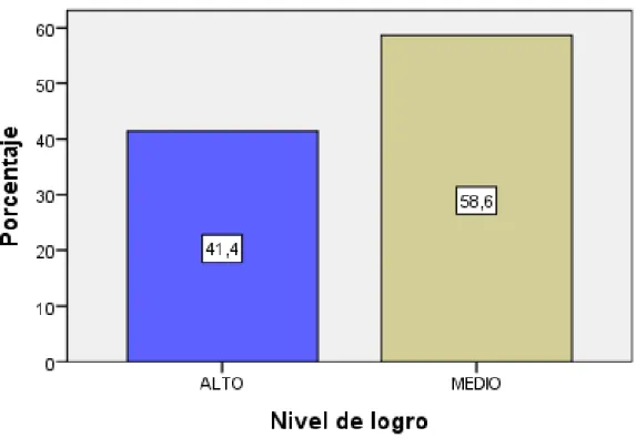 Figura  7 Nivel de logro de aprendizaje 