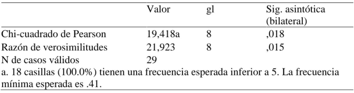 Tabla de contingencia 