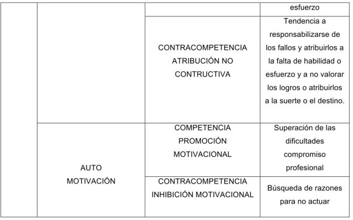 Tabla  4.  Descripción  de  las  competencias  y  contracompetencias  desarrolladas  en  la  guía  1  del  programa IBYS (competencias autoimplicativas)