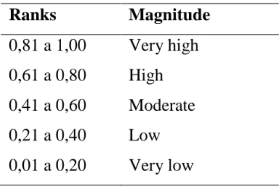 Table 9  Interpretation Scale   Ranks  Magnitude  0,81 a 1,00  Very high  0,61 a 0,80  High  0,41 a 0,60  Moderate  0,21 a 0,40  Low  0,01 a 0,20  Very low                                           Source: Author`s own work 