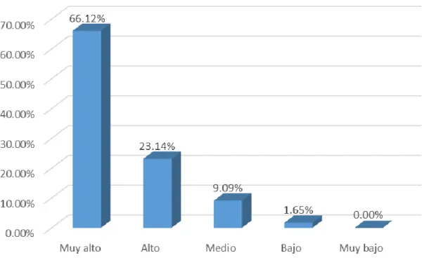 Figure 1. Multimedia Projector Use. Source: Author`s own work 