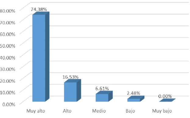 Figure 3. Videos Use. Source: Author`s own work 