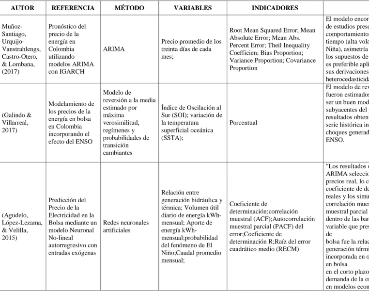 Tabla 1. Estado del Arte Modelación del Precio de la Energía en Colombia 