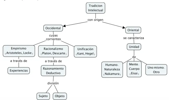 Figura 3. Mapa conceptual de Tradición Intelectual 