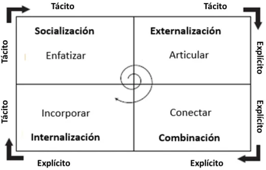 Figura 10. Proceso SECI 