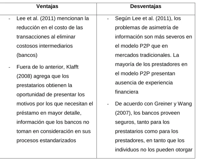 Tabla 2. Ventajas y desventajas del modelo P2P. 