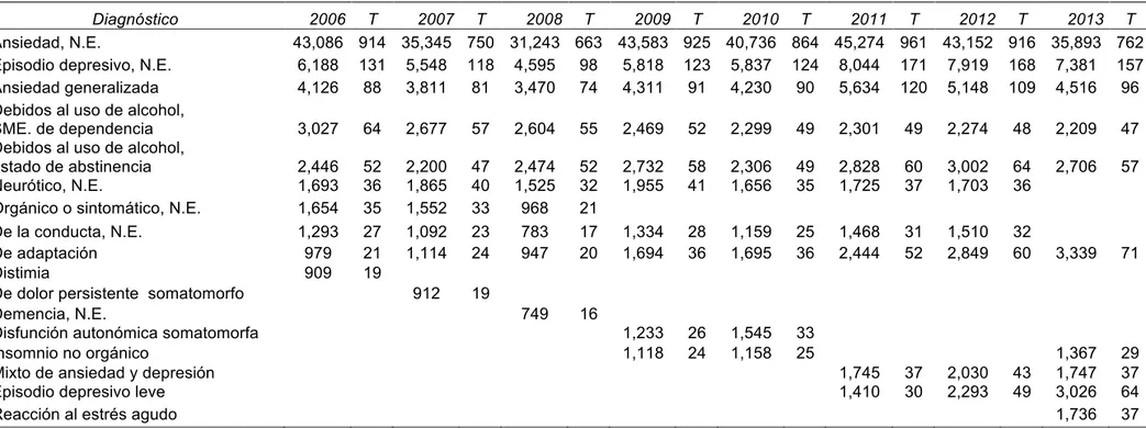 Tabla 2. Número de casos y la tasa de prevalencia de los diez trastornos mentales y del comportamiento más frecuente por año,  registrados por el Minsal, del año 2006 a Octubre del 2013
