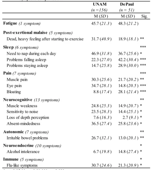 Table 3 shows demographic data concerning to age, gender, marital status, work  status, and educational level