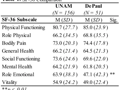 Table 1. SF-36 Comparison UNAM DePaul (N = 156) (N = 51) SF-36 Subscale M (SD )   M (SD ) Sig