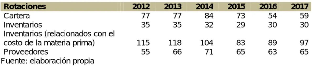 Tabla 3. Márgenes de utilidad entre 2012 y 2017 