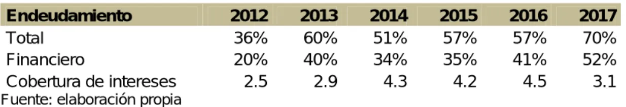 Tabla 5. Rentabilidad (ROA y ROE) entre 2012 y 2017 