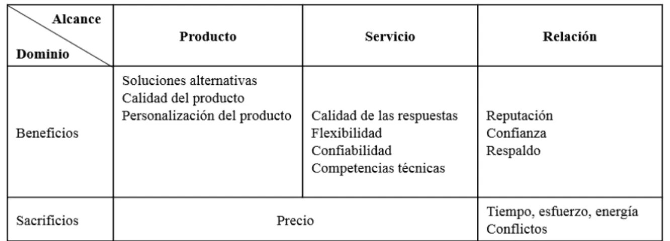 Figura 1. Modelo de valor percibido. 