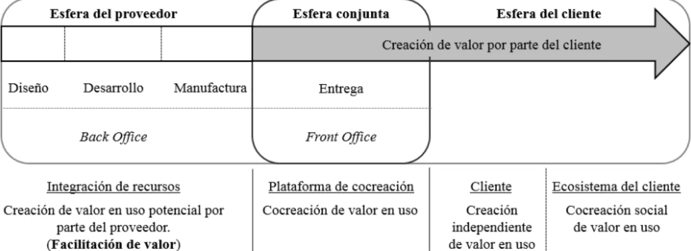 Figura 3. Proceso de generación de valor. 