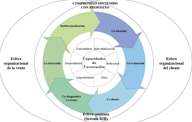 Figura 4. Modelo de capacidades y prácticas de cocreación. 