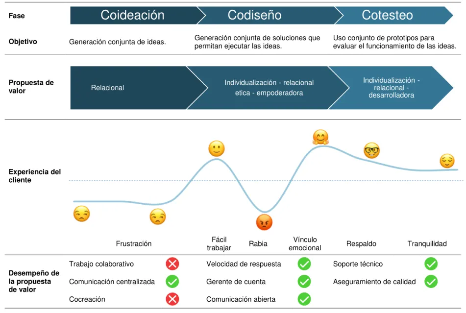 Tabla 4. Mapa de la experiencia de desarrollo conjunto de envases 