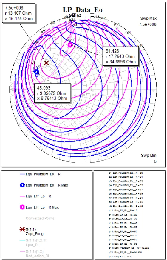 Figura 23: Círculos de eficiencia y potencia de la simulación load-pull. 