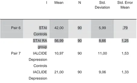Table III. Different average in STAI (Anxiety) and Depressive Symptoms.