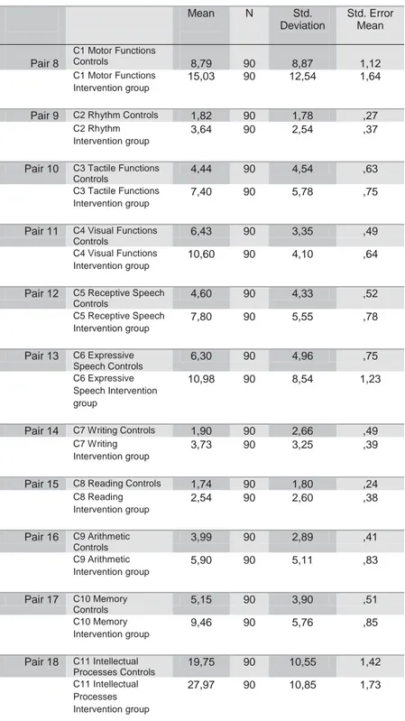 Table IV. Different average in Clinical scales of Luria Nebraska 