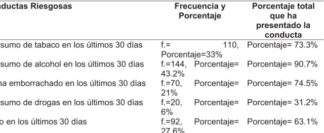 Tabla 13. Frecuencia y Porcentaje de Algunas Conductas Riesgosas. 