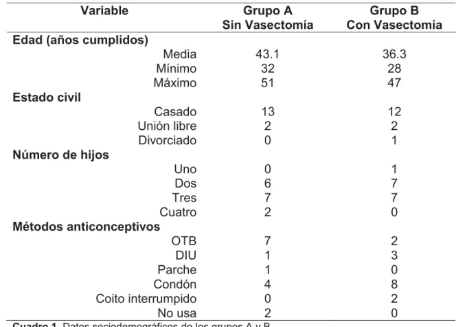 Cuadro 1. Datos sociodemográficos de los grupos A y B.