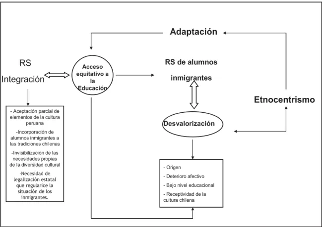 Figura 1. El presente diagrama entrega una síntesis esquemática del núcleo de la RS de la 