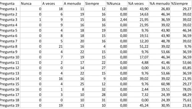 Tabla 1. Resultados encuesta con porcentajes 