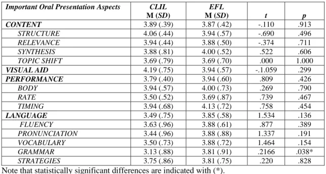 Table 6.  Off-set questionnaire results for CLIL (n=16) and EFL (n=19) students [mean (M), standard  deviations (SD), T-test (t), and probability (p)]