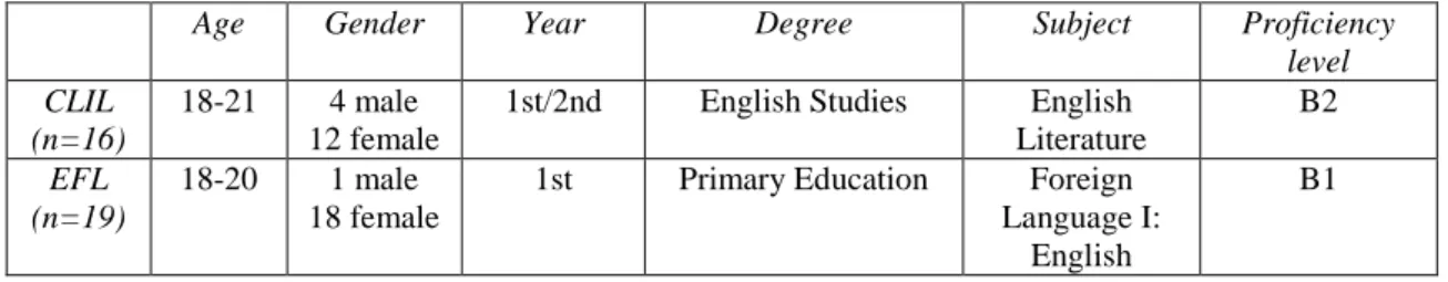 Table 1. Participant characteristics.  