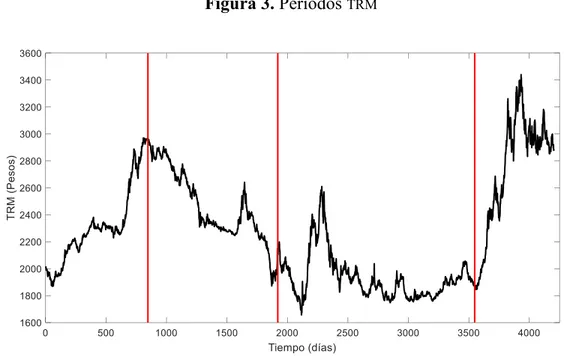 Figura 3. Períodos  TRM 