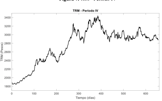 Figura 7.  TRM - Período IV 