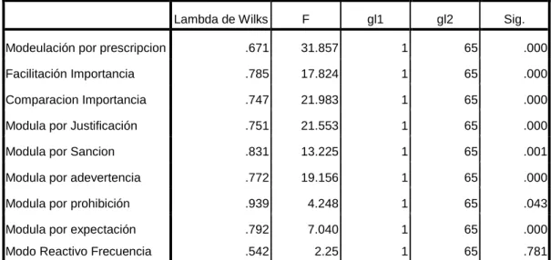 Tabla 2.  Pruebas de igualdad de las medias de los grupos 