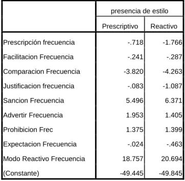 Tabla 4.   Coeficientes de la función de clasificación 