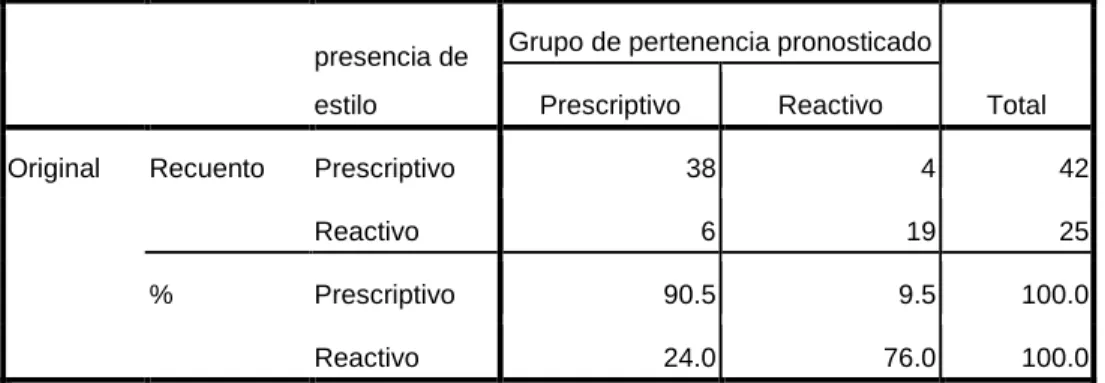 Tabla 5.     Resultados de la clasificación a