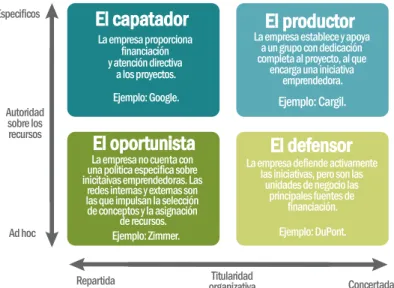 Figura 3. Cuatro modelos de intraemprendimiento.  