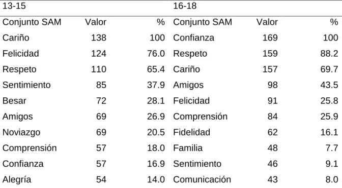 Tabla 2 . Conjunto SAM del constructo “amor” por grupos de edad