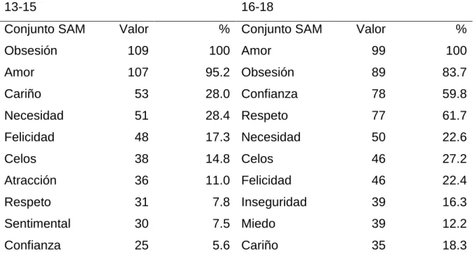 Tabla 3 . Conjunto SAM del constructo “dependencia emocional” por grupo de edad 