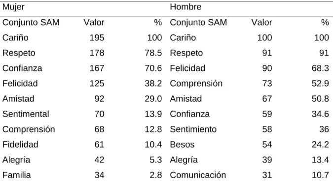 Tabla 4 . Conjunto SAM del constructo “amor” por variable “sexo”