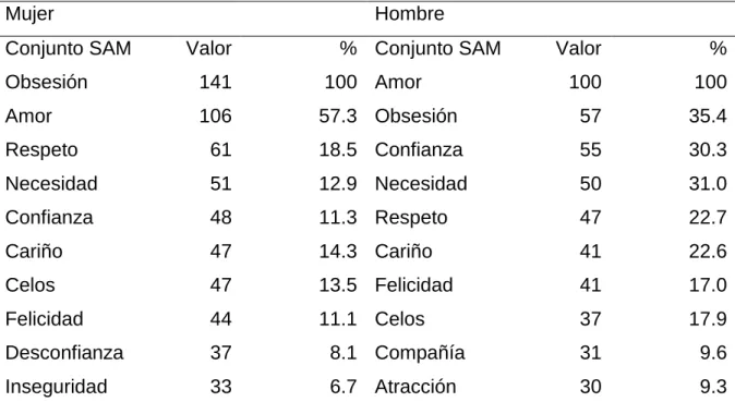 Tabla 5 . Conjunto SAM del constructo “Dependencia emocional” por sexo