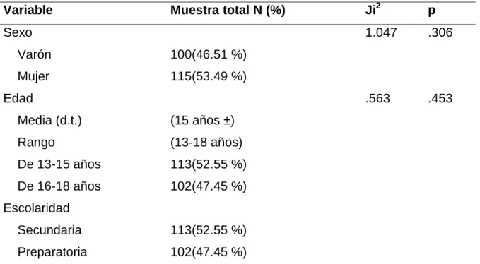 Tabla 1. Datos descriptivos para la muestra en su conjunto   