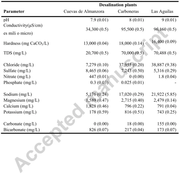 Table 1. Average chemical characterization of the RO brines of three desalination plants: Cuevas de 