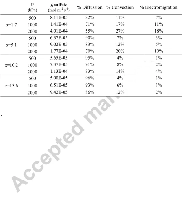 Table 5. Contribution of diffusion, convection and electromigration mechanisms to sulfate flux.