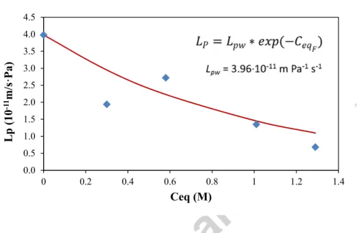 Fig. 4. Variation of the membrane permeability with brine saline concentration 0.00.51.01.52.02.53.03.54.04.500.20.40.60.81 1.2 1.4Lp (10-11m/s·Pa)Ceq (M)Figure 4